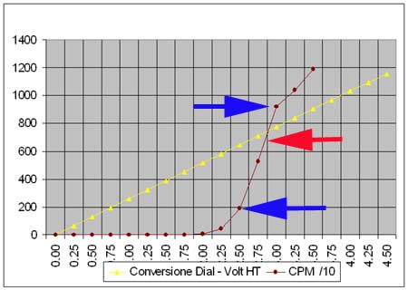 Grafico correlazione fra Tensione HT e impulsi al minuto rilevati (CPM).