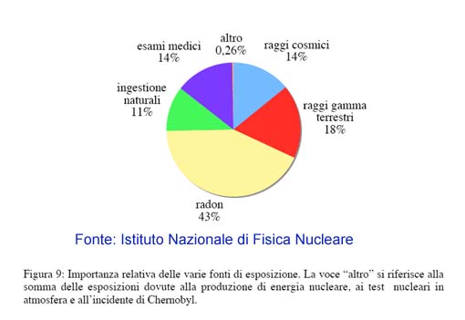 Grafico delle fonti radioattive