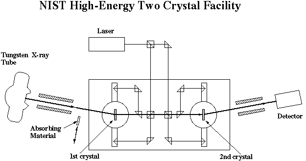 layout of NIST high-energy two crystal facility