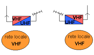 Schema funzionale di traslatore VHF/UHF