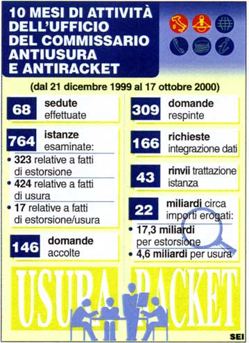 10 mesi di attivita' del Commissario antiusura e antiracket