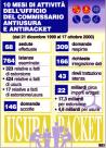 10 mesi di attivita' del Commissario antiusura e antiracket