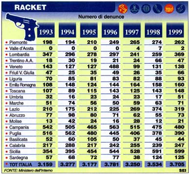 Le denunce contro il racket dal 1993 al 1999