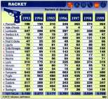 le denunce contro il racket dal 1993 al 1999