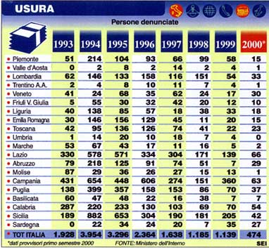 Le denunce contro l'usura dal 1993 al 2000