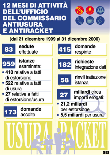 Come accedere al fondo di solidarieta' per le vittime dell' usura