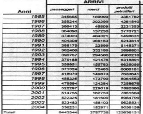 Porto Milazzo,arrivi passeggeri e merci;tabella parziale a cura Uff.Statistica comune di Milazzo