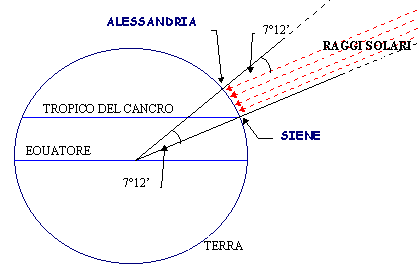 Eratostene misura la circonferenza terrestre