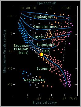 diagramma H-R