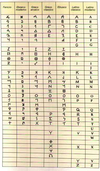 Tavola con diversi alfabeti