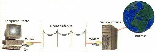 Schema di connessione a Internet